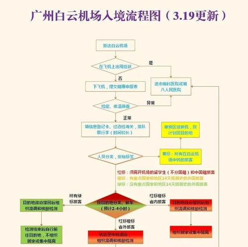白云機場入境流程新圖解讀 紅橙黃綠四色標識，智能化生物識別提速通關